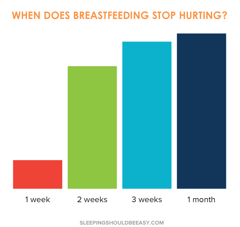 Breastfeeding usually stops hurting usually after 2 weeks